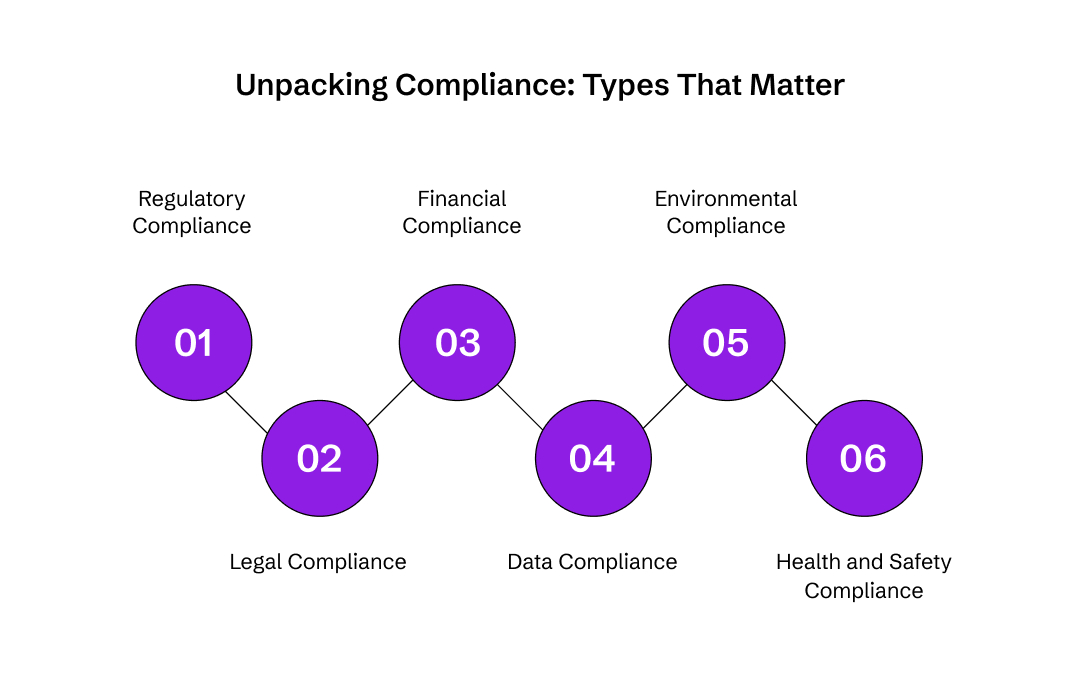 Different types of compliance