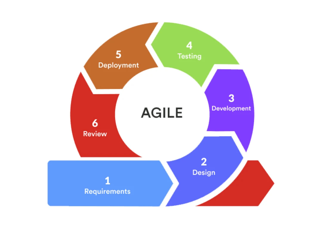Agile Model in Software Product Development