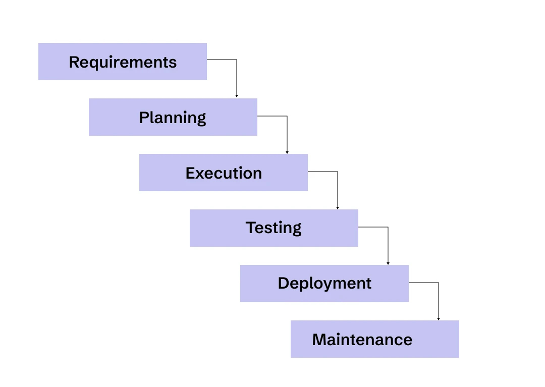 Waterfall Model in Software Product Development