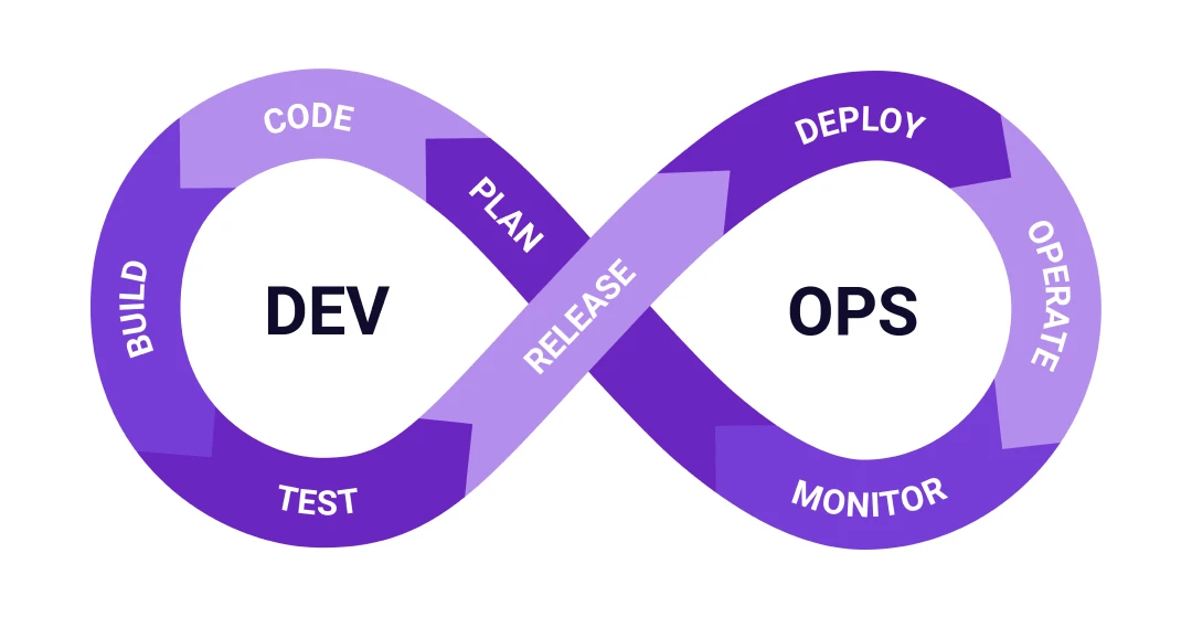 DevOps Model in Software Product Development