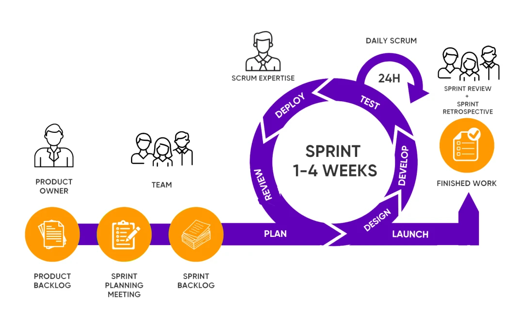 Scrum Model in Software Product Development