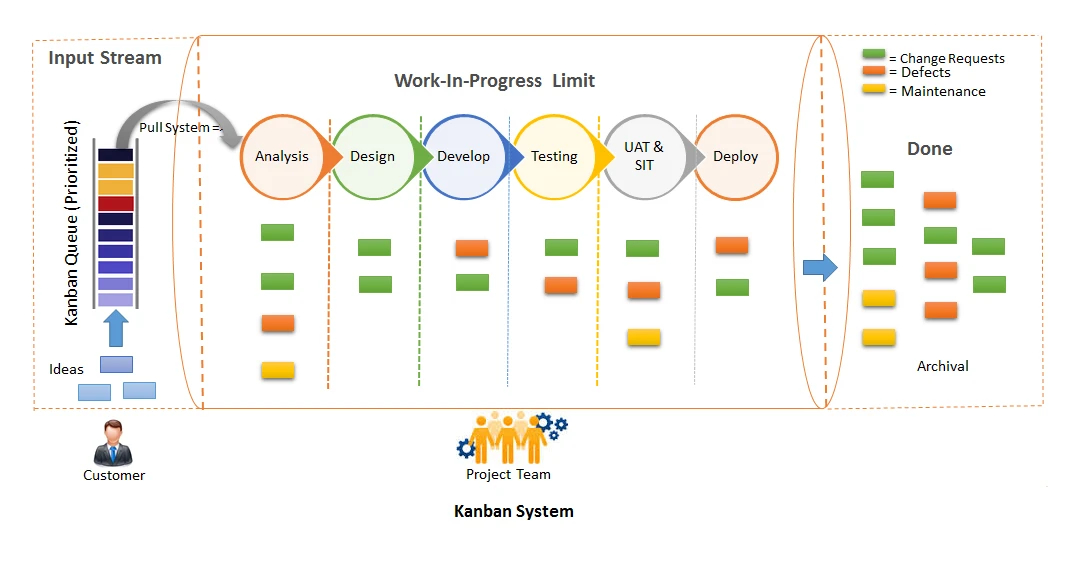 Kanban Model in Software Product Development