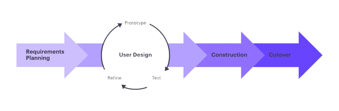 RAD Model in Software Product Development
