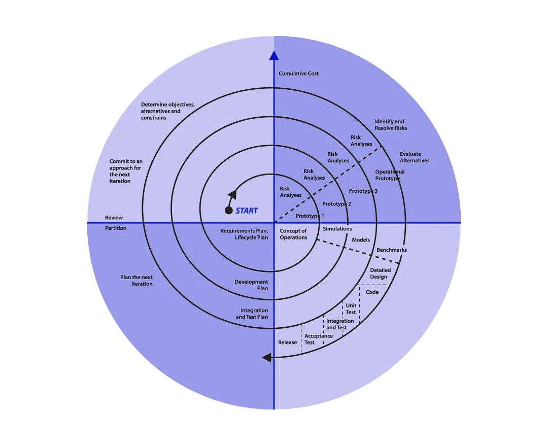 Spiral Model in Software Product Development