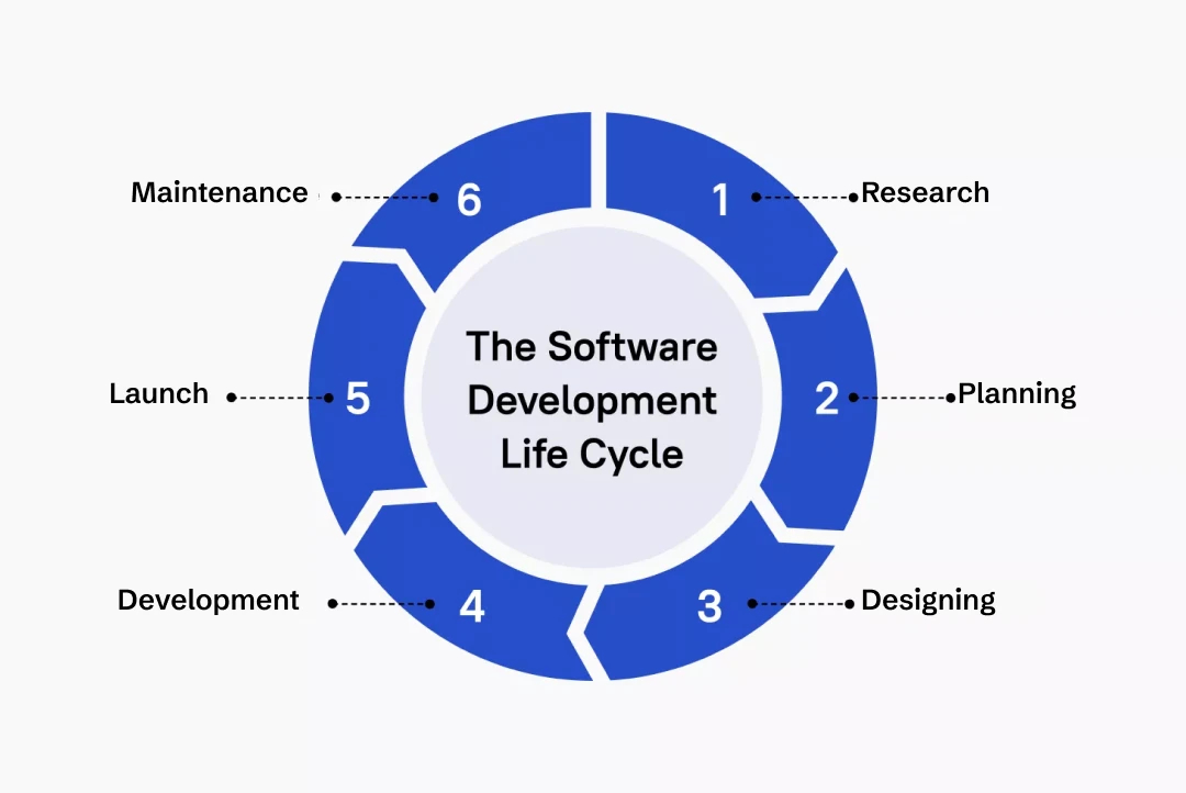 Software Product Development Lifecycle