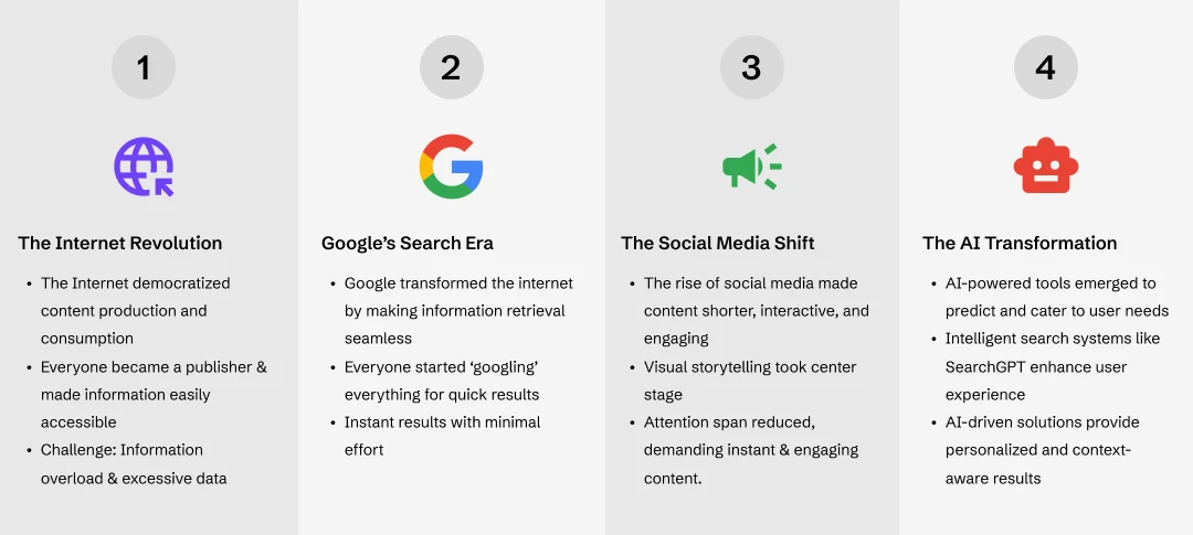 Infographic depicting the journey from Internet Revolution to AI Transformation