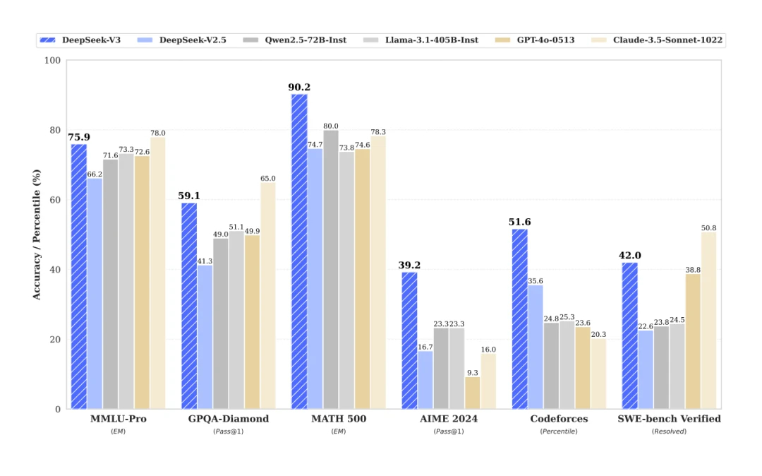 DeepSeek vs ChatGPT performance table