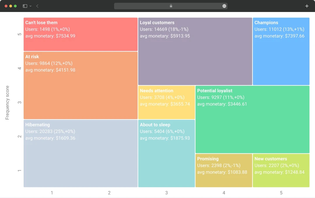 Pushwoosh Segmentation