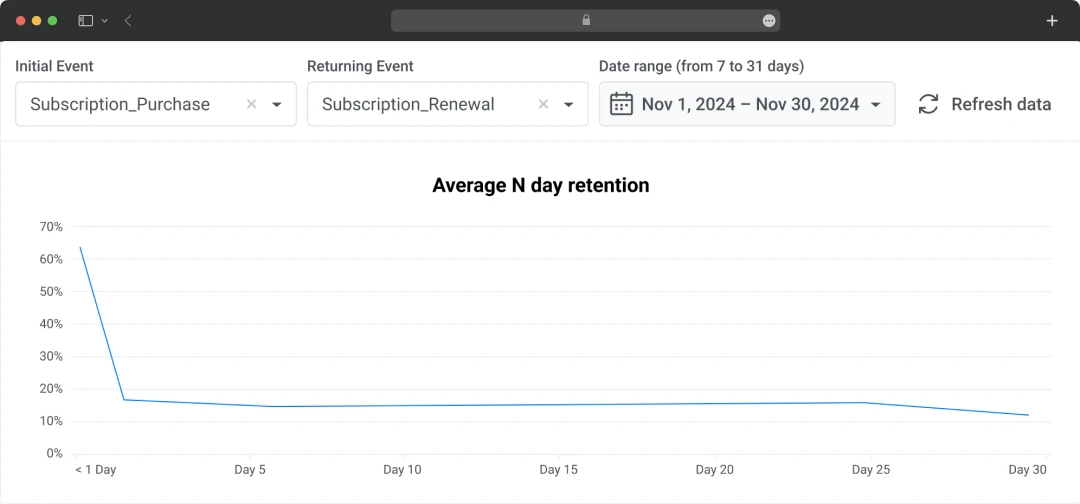 Pushwoosh Analytics and Reports