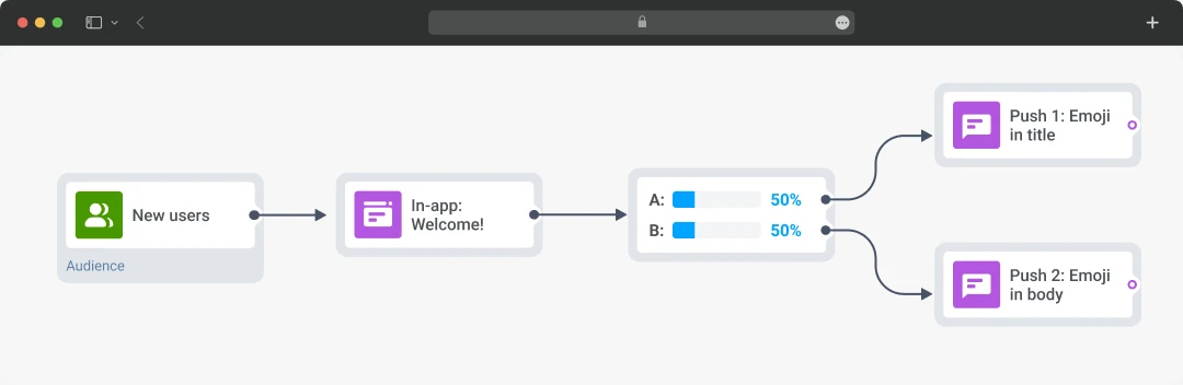 Pushwoosh Experimentation