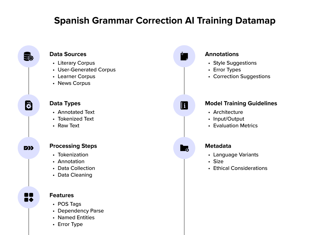 Spanish Grammar Correction AI Training Datamap