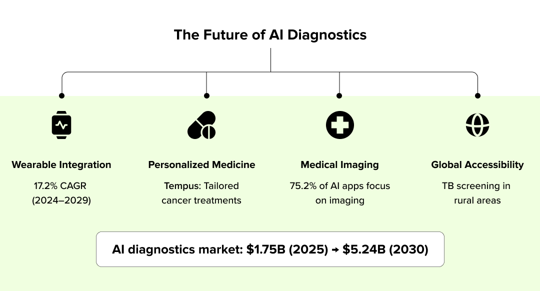 The Future of AI Diagnostics