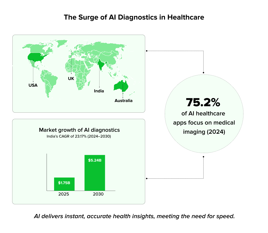The Surge of AI Diagnostics in Healthcare