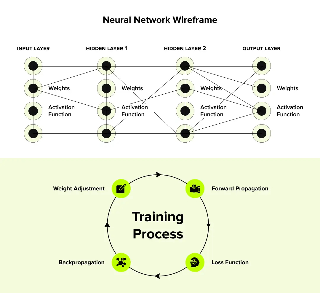 Neural Network Wireframe