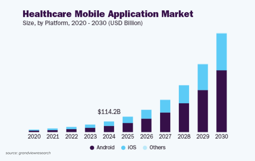Healthcare Mobile Application Market