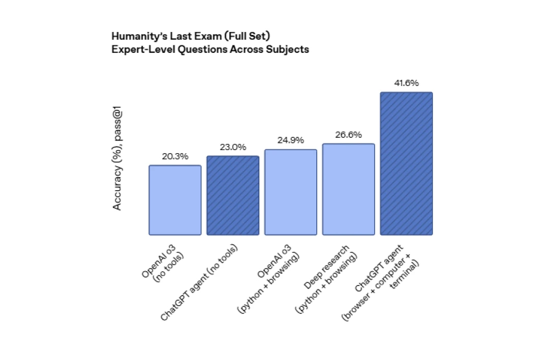 ChatGPT Agent performance in AI tests
