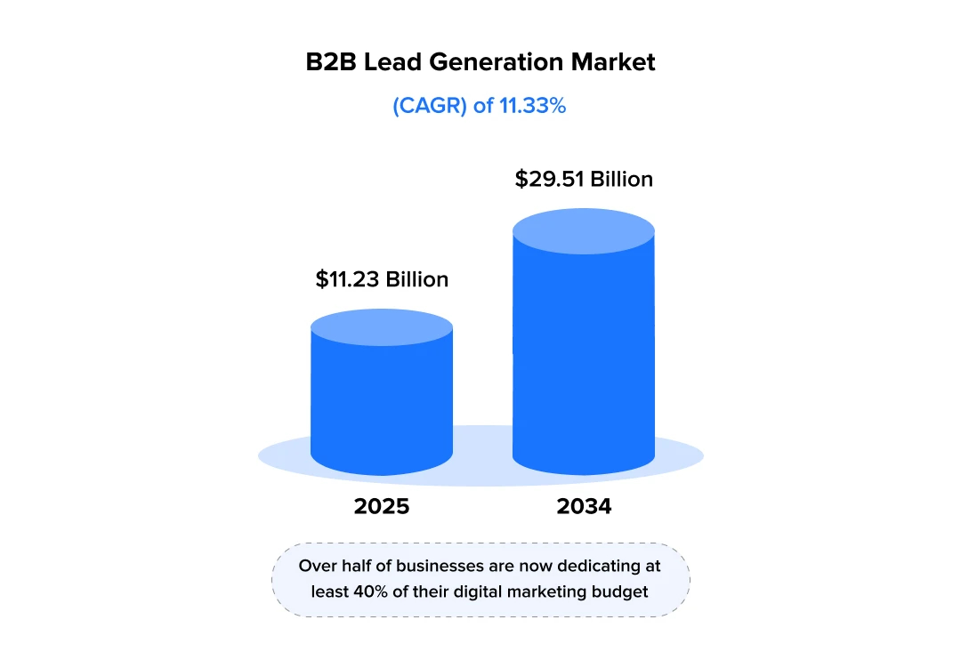 B2B Lead generation market growth