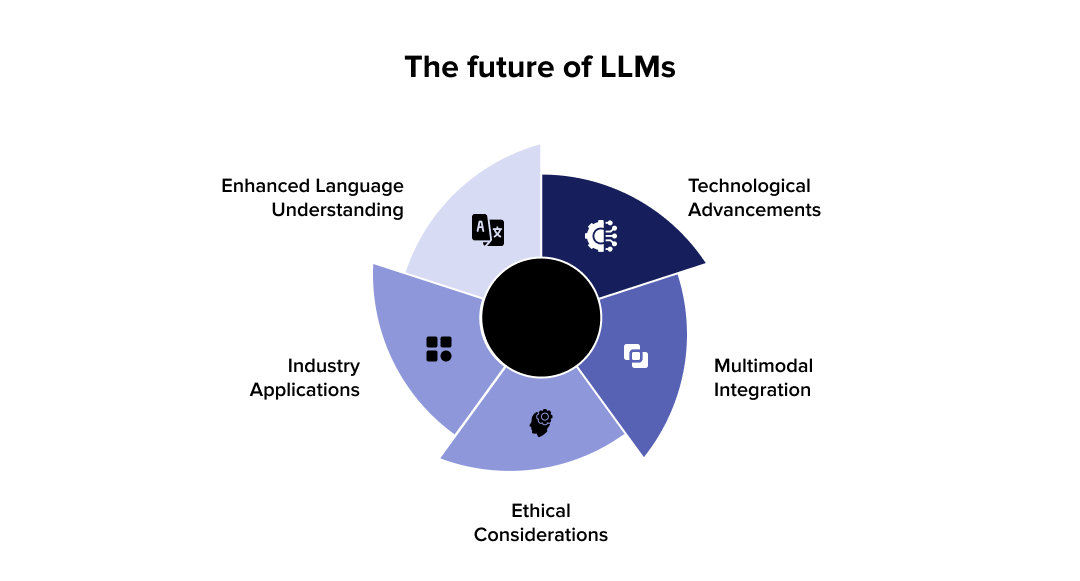 future of large language models (LLMs)