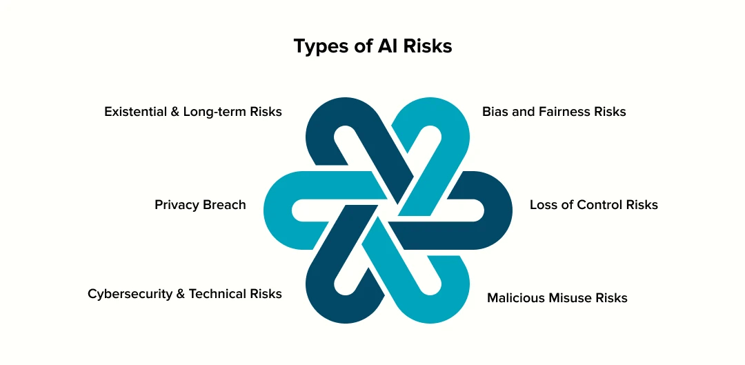 Types of AI risk
