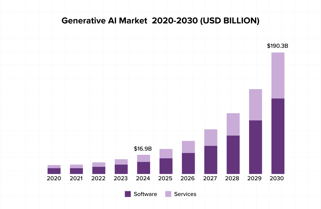 The Generative AI Market from 2020-2030