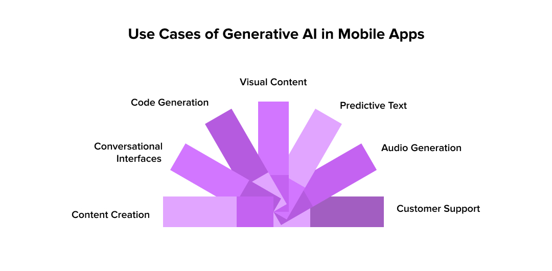 Uses of Generative AI in Mobile Apps