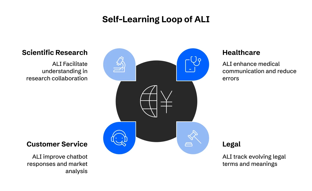 Application of ALI across different industries