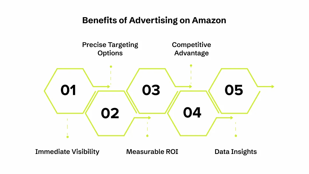 Benefits of Advertising on Amazon