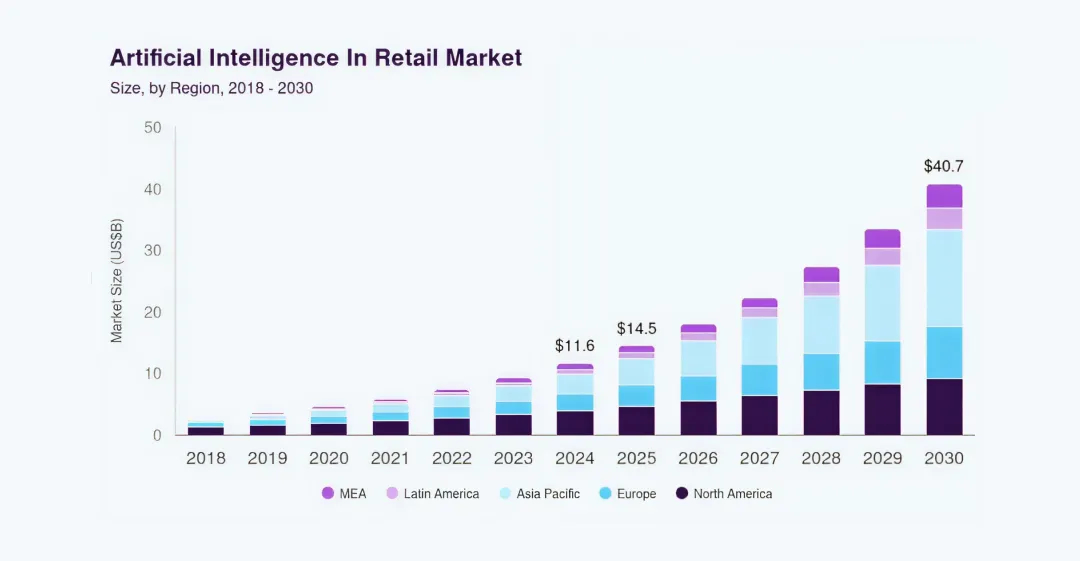 Statistics by Grand View Research on Artificial Intelligence in the Retail Market
