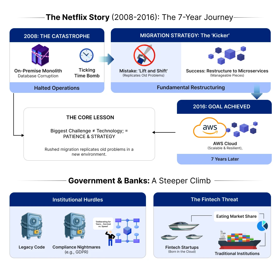 Challenges in Cloud Migration