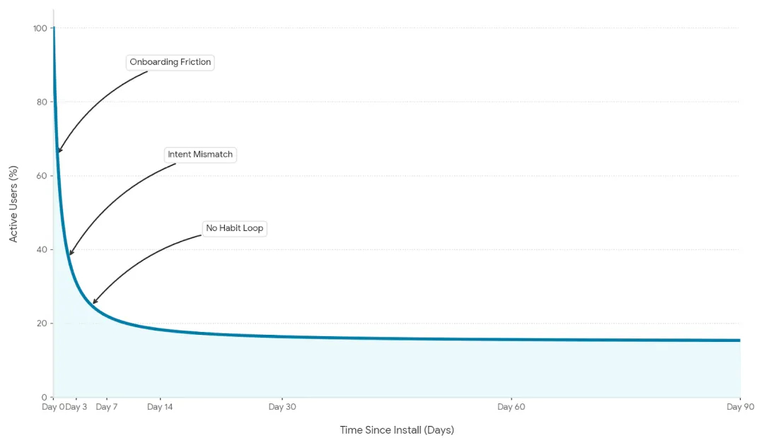 An image visualizing how active app users get reduced in numbers as days pass