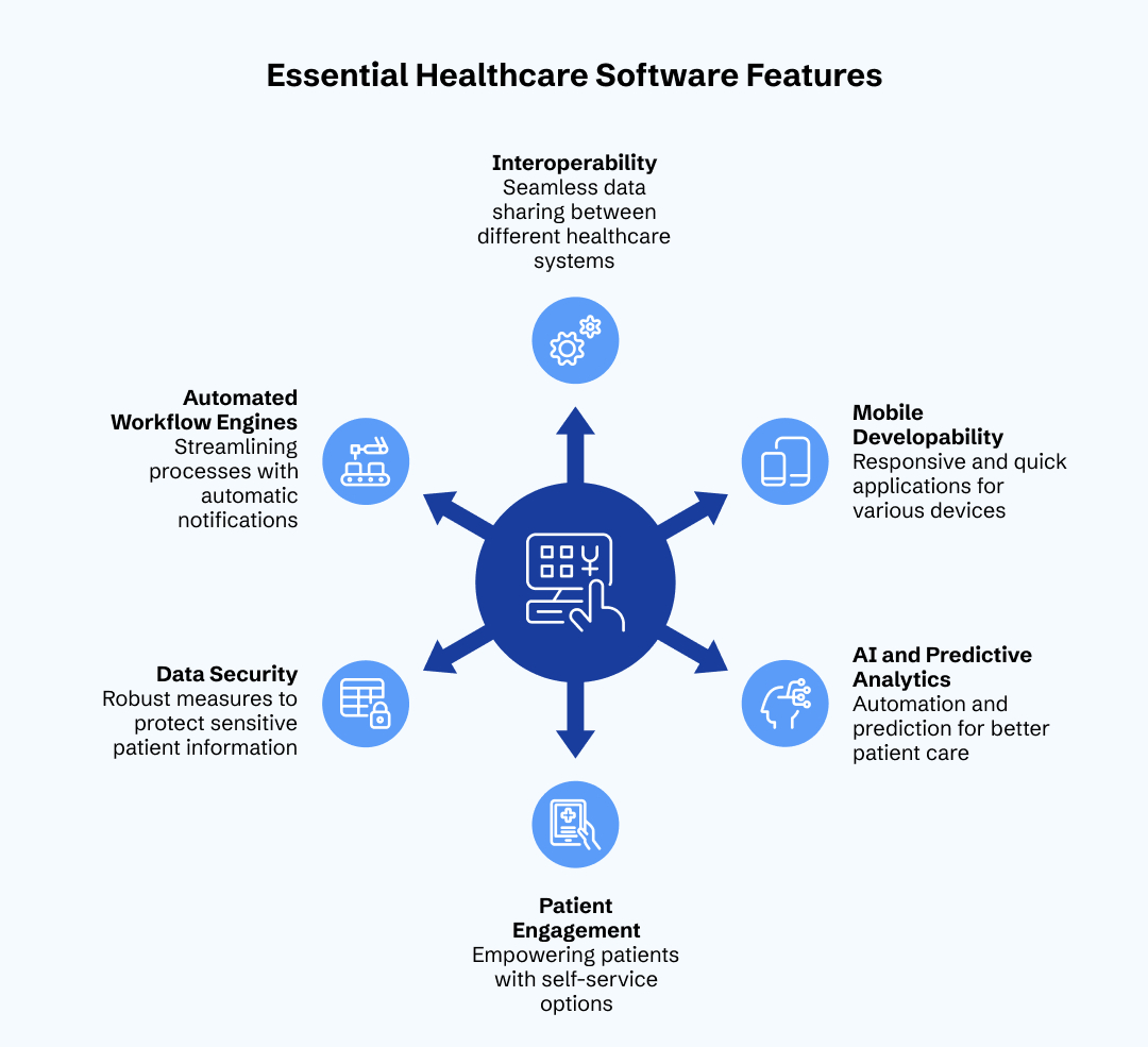 Essential Features in a Healthcare Software