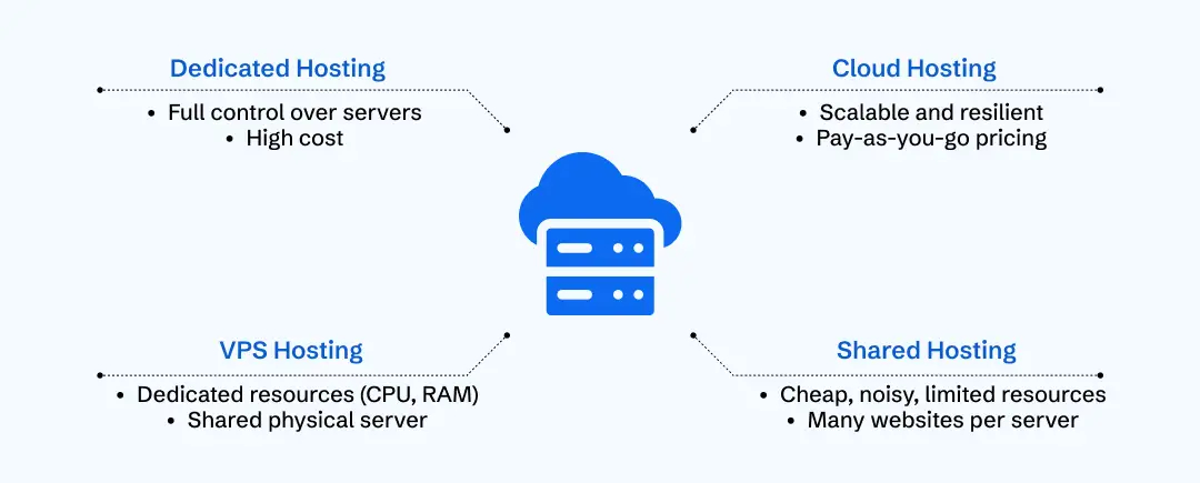 Types of Web Hosting