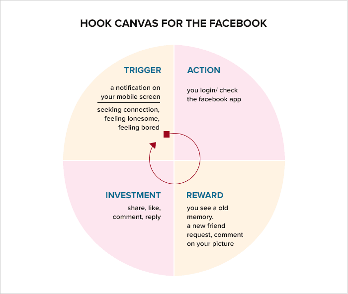 Hook canvas for the facebook