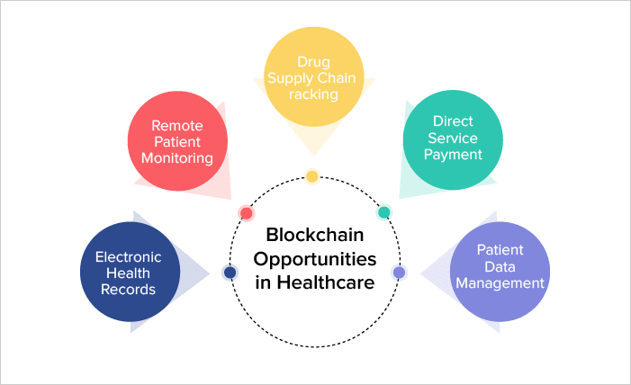 Blockchain Opportunities in Healthcare