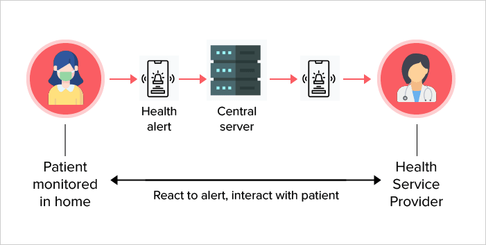 Remote Patient Monitoring