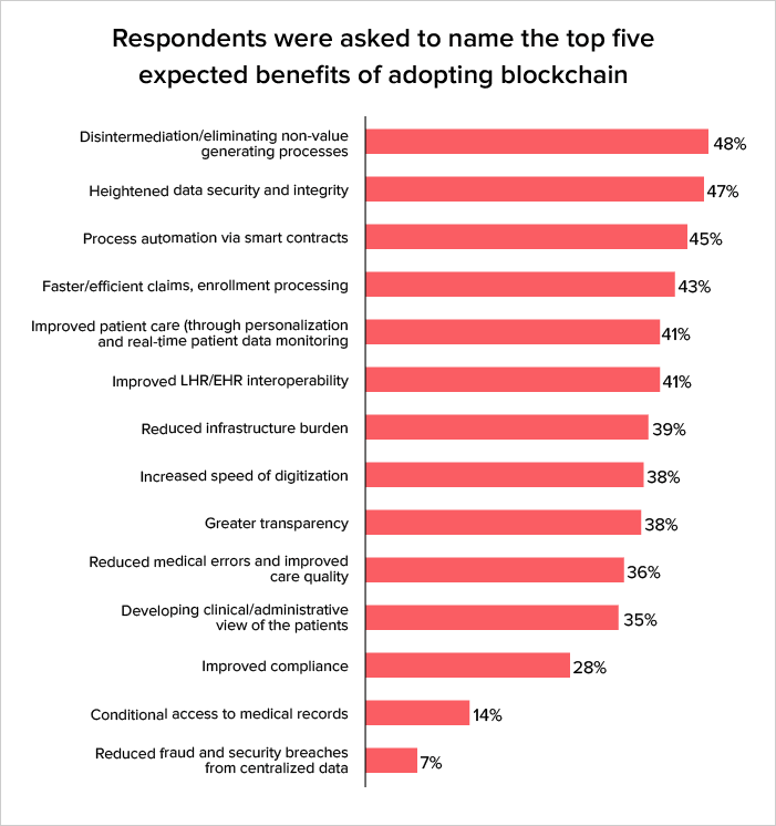 Top Benefits of using Blockchain in current Healthcare