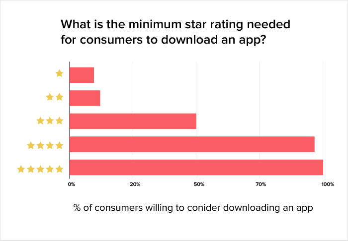 app ratings and reviews