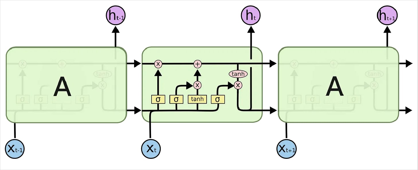 transformer model development