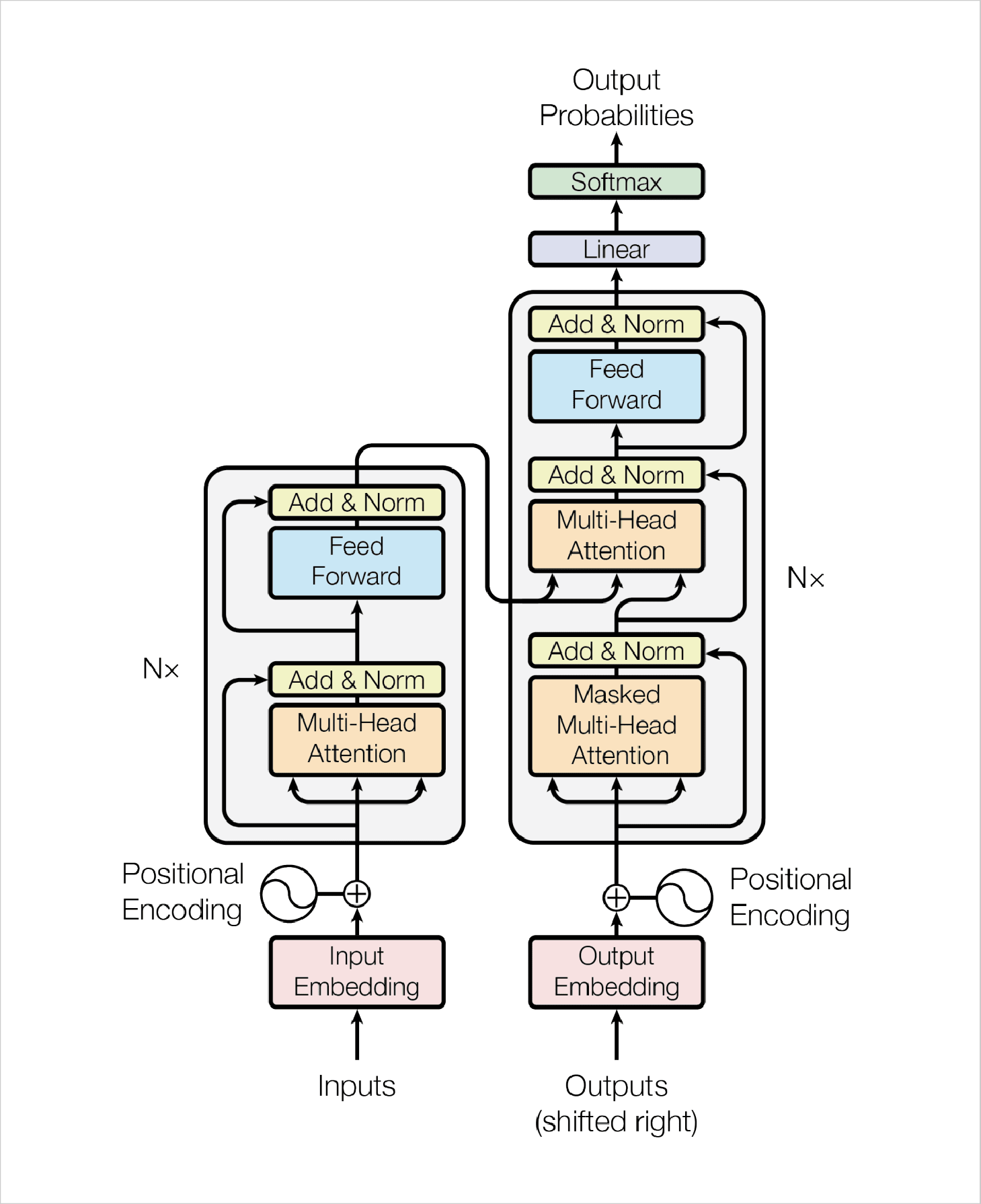 AI transformer model development