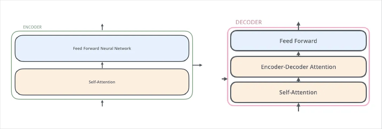 transformers machine learning