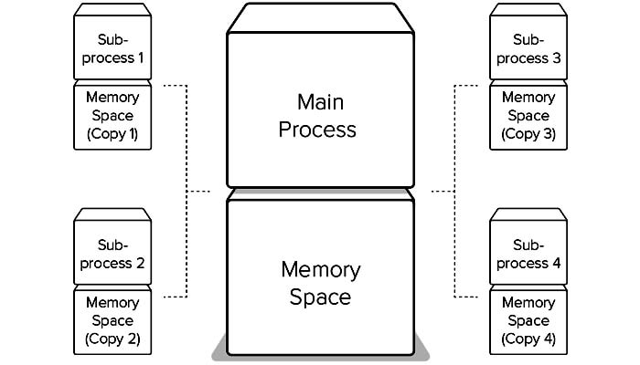 main process and memory space