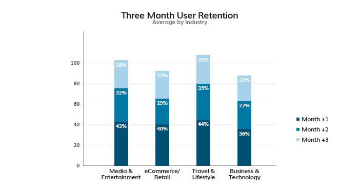 User Retention and Strategie