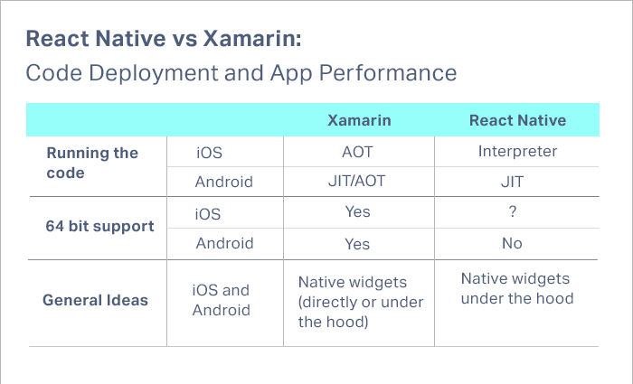 Xamarin vs React Native