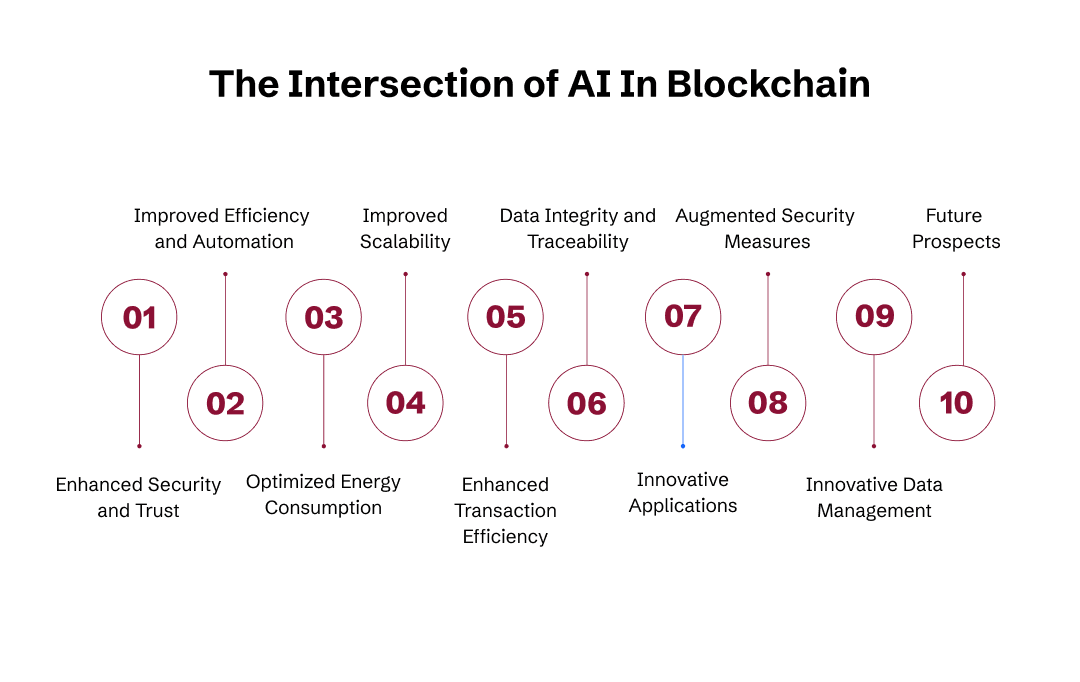 ai based blockchain