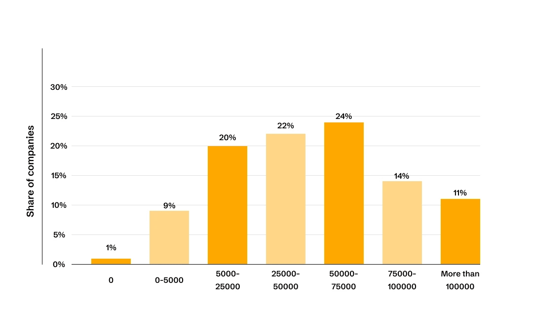 Share of companies in the United States