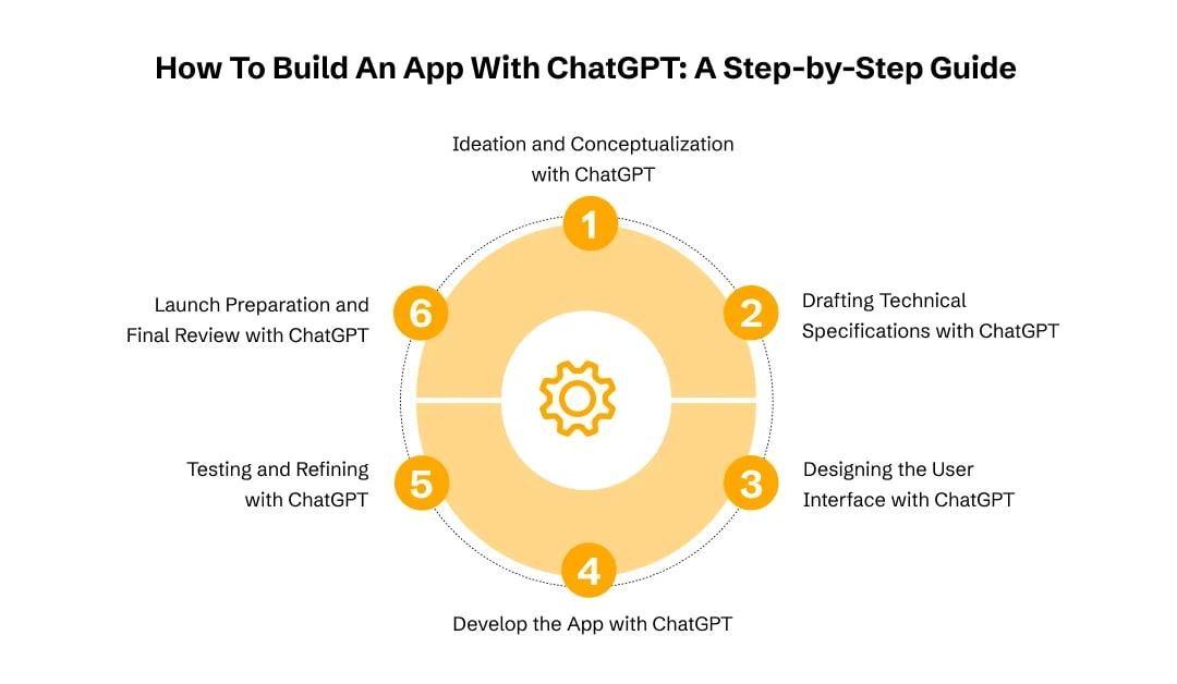 Build An App With ChatGPT