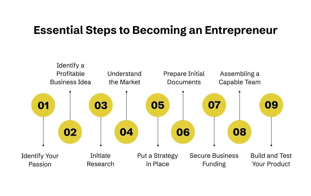 Essential Steps to Becoming an Entrepreneur