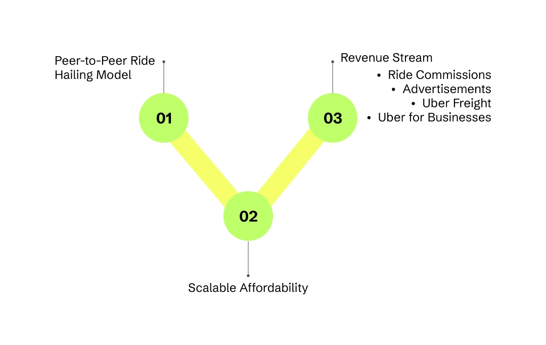 Developing Uber-like Apps