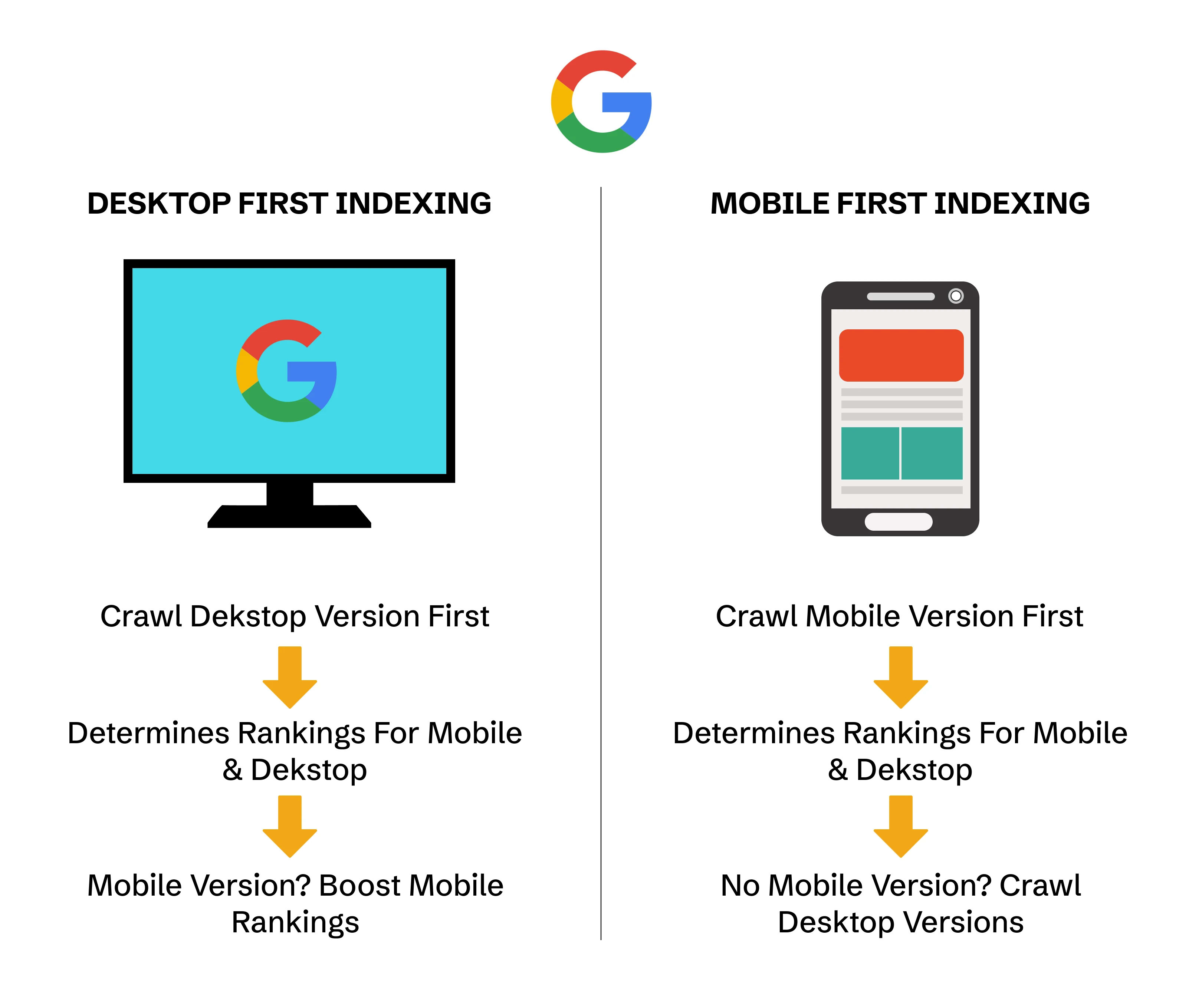 Mobile-first Indexing