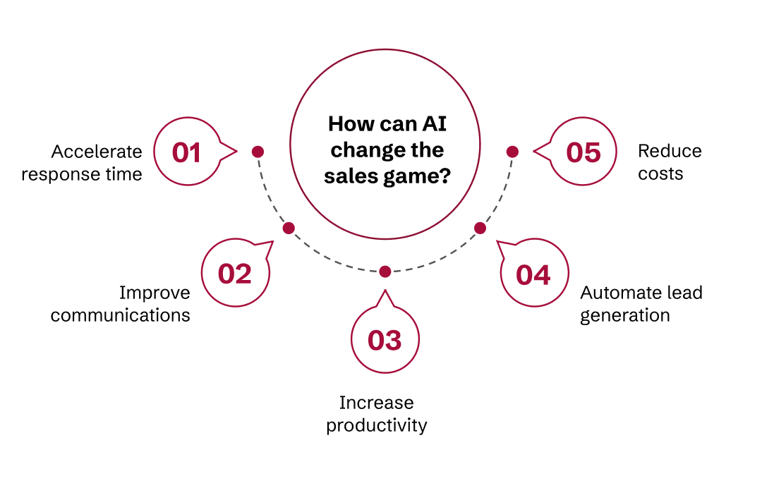 AI in sales